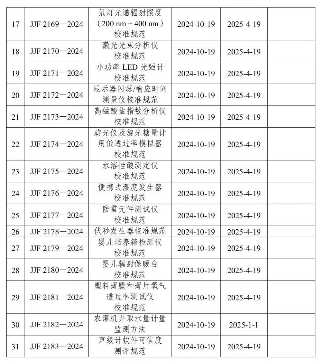 计量人请注意！《热量表检定规程》等30项（替代7项）国家计量技术规范即将实施