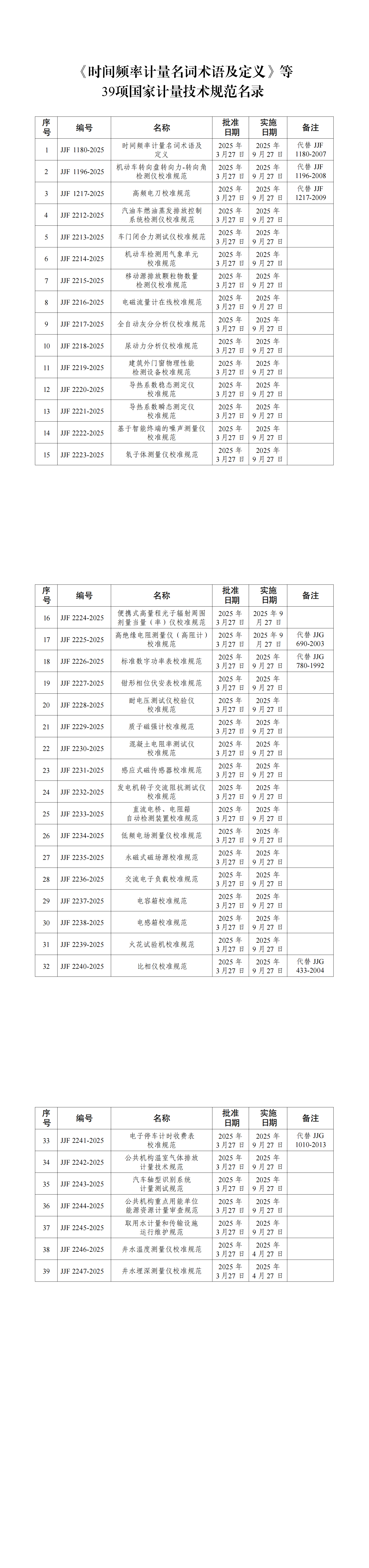 2025年第14号市场监管总局发布39项国家计量技术规范的公告