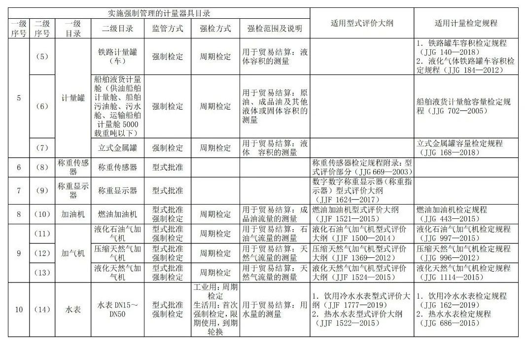 收藏备查!实施强制管理的计量器具目录及适用国家计量技术规范 收藏备查!实施强制管理的计量器具目录及适用国家计量技术规范