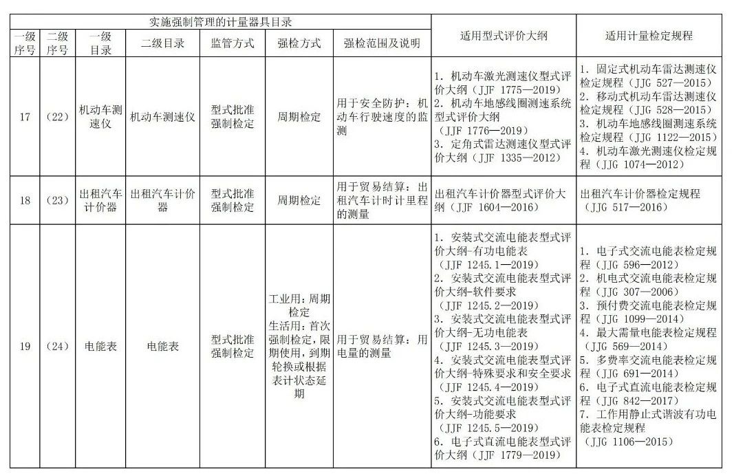 收藏备查!实施强制管理的计量器具目录及适用国家计量技术规范 收藏备查!实施强制管理的计量器具目录及适用国家计量技术规范