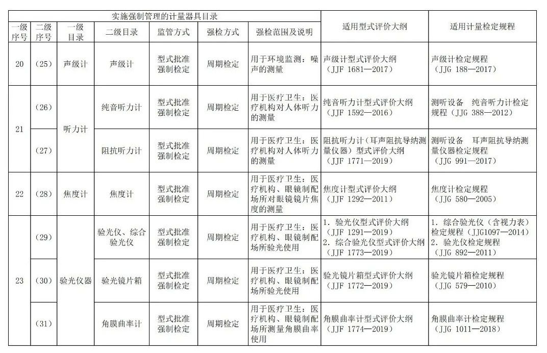 收藏备查!实施强制管理的计量器具目录及适用国家计量技术规范 收藏备查!实施强制管理的计量器具目录及适用国家计量技术规范