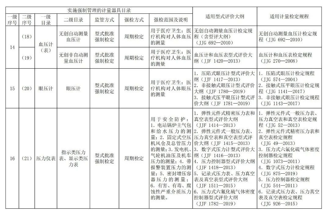 收藏备查!实施强制管理的计量器具目录及适用国家计量技术规范 收藏备查!实施强制管理的计量器具目录及适用国家计量技术规范
