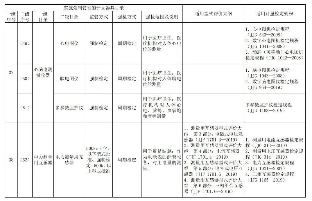 收藏备查!实施强制管理的计量器具目录及适用国家计量技术规范 收藏备查!实施强制管理的计量器具目录及适用国家计量技术规范