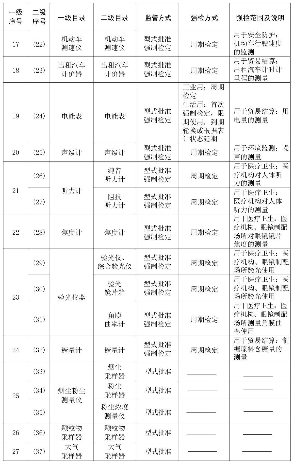 收藏备查!实施强制管理的计量器具目录及适用国家计量技术规范 收藏备查!实施强制管理的计量器具目录及适用国家计量技术规范