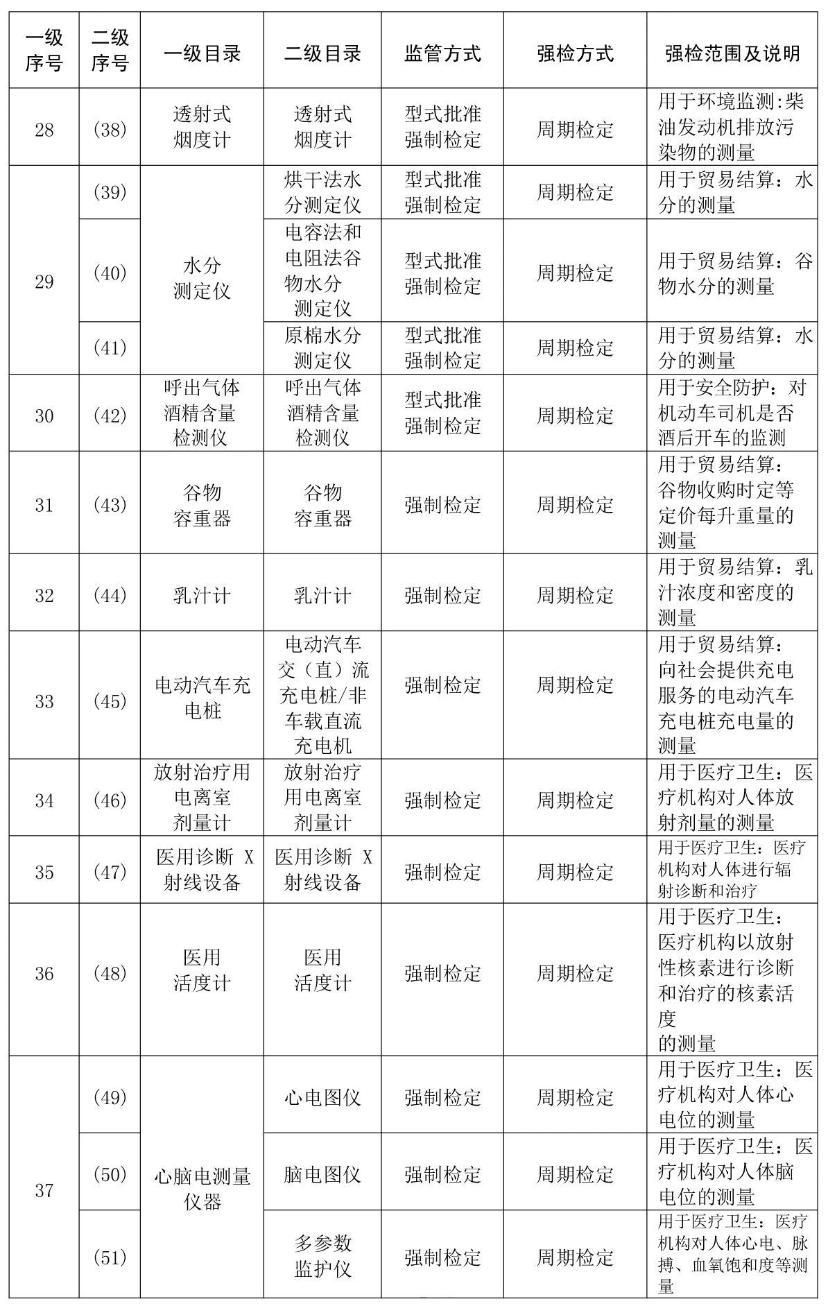 收藏备查!实施强制管理的计量器具目录及适用国家计量技术规范 收藏备查!实施强制管理的计量器具目录及适用国家计量技术规范