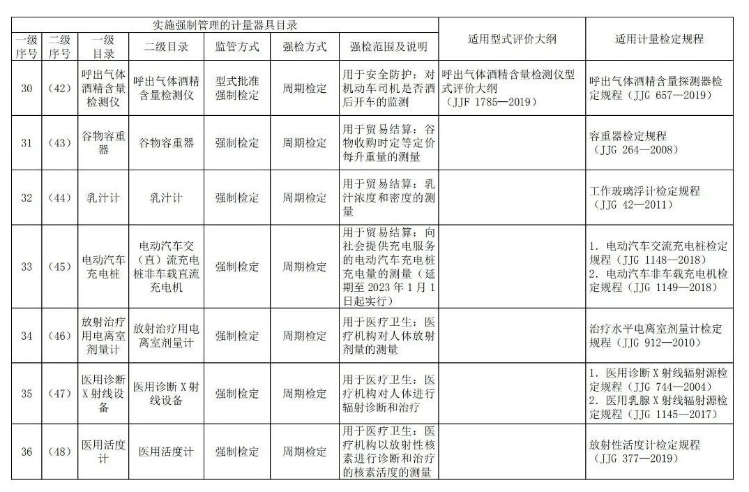 收藏备查!实施强制管理的计量器具目录及适用国家计量技术规范 收藏备查!实施强制管理的计量器具目录及适用国家计量技术规范