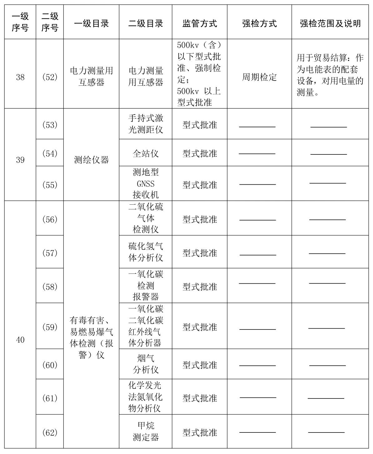 收藏备查!实施强制管理的计量器具目录及适用国家计量技术规范 收藏备查!实施强制管理的计量器具目录及适用国家计量技术规范
