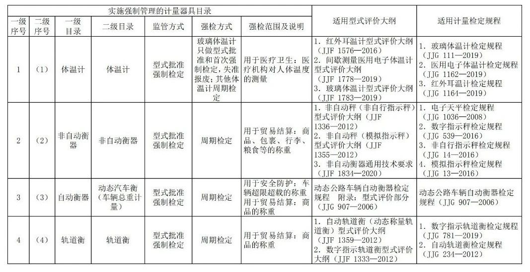 收藏备查!实施强制管理的计量器具目录及适用国家计量技术规范 收藏备查!实施强制管理的计量器具目录及适用国家计量技术规范