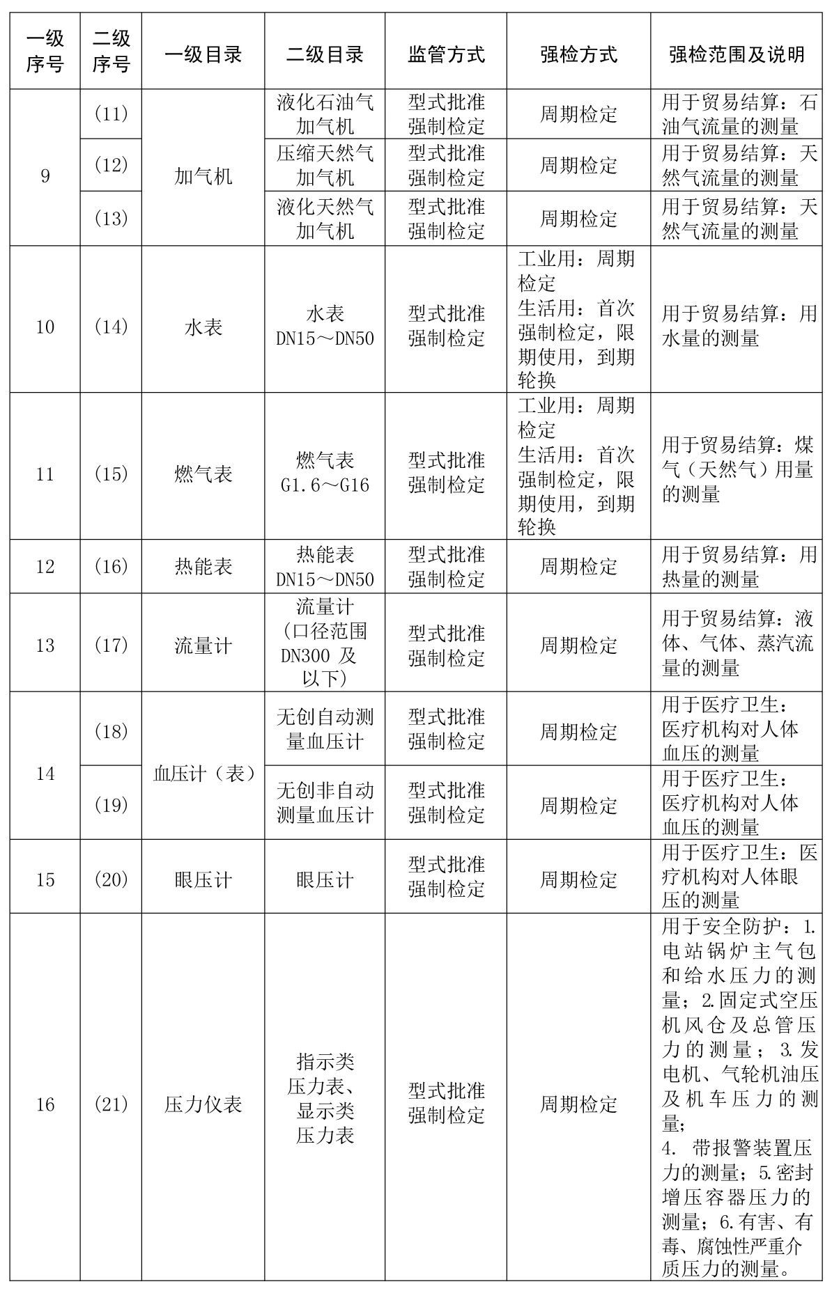 收藏备查!实施强制管理的计量器具目录及适用国家计量技术规范 收藏备查!实施强制管理的计量器具目录及适用国家计量技术规范