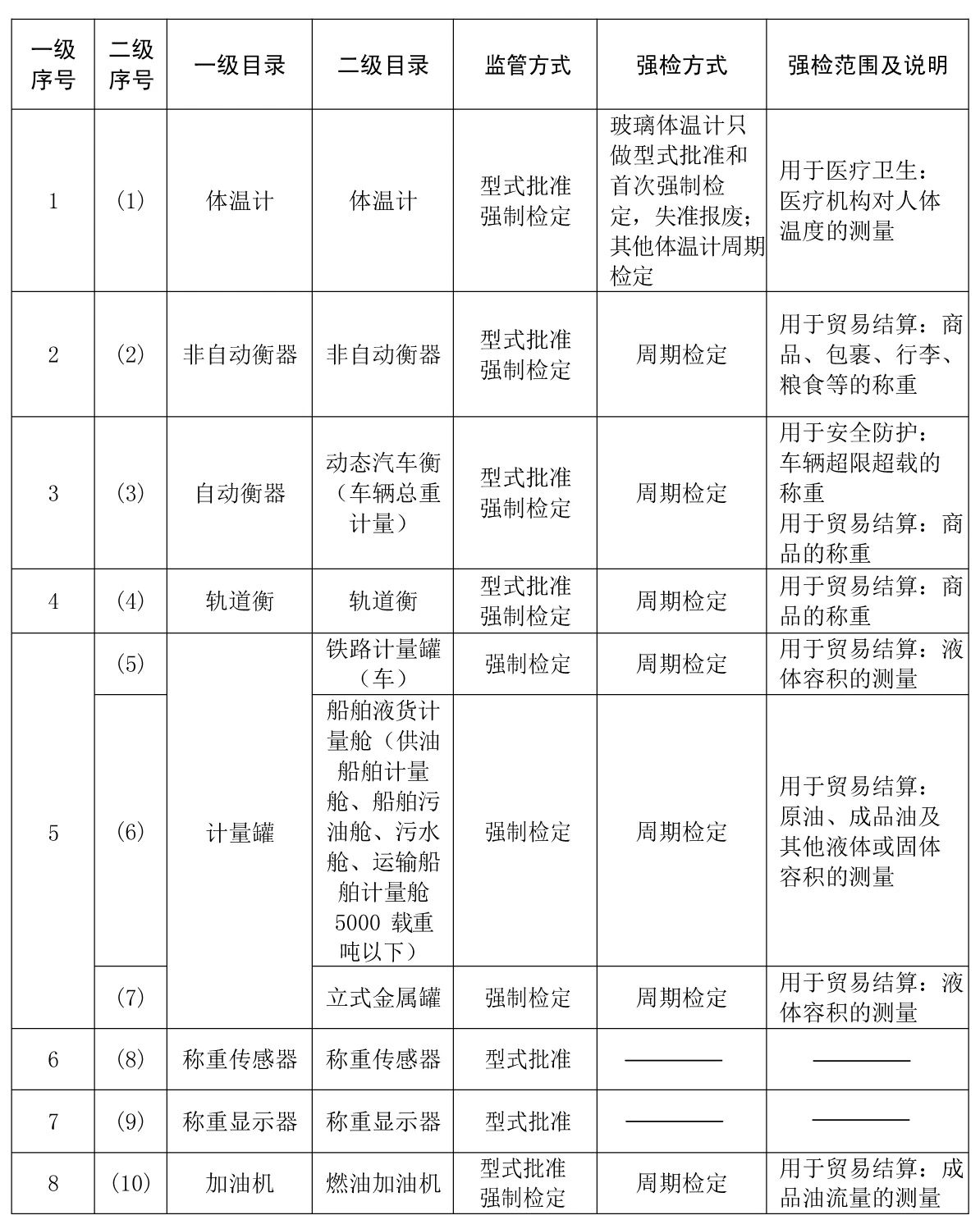 收藏备查!实施强制管理的计量器具目录及适用国家计量技术规范 收藏备查!实施强制管理的计量器具目录及适用国家计量技术规范