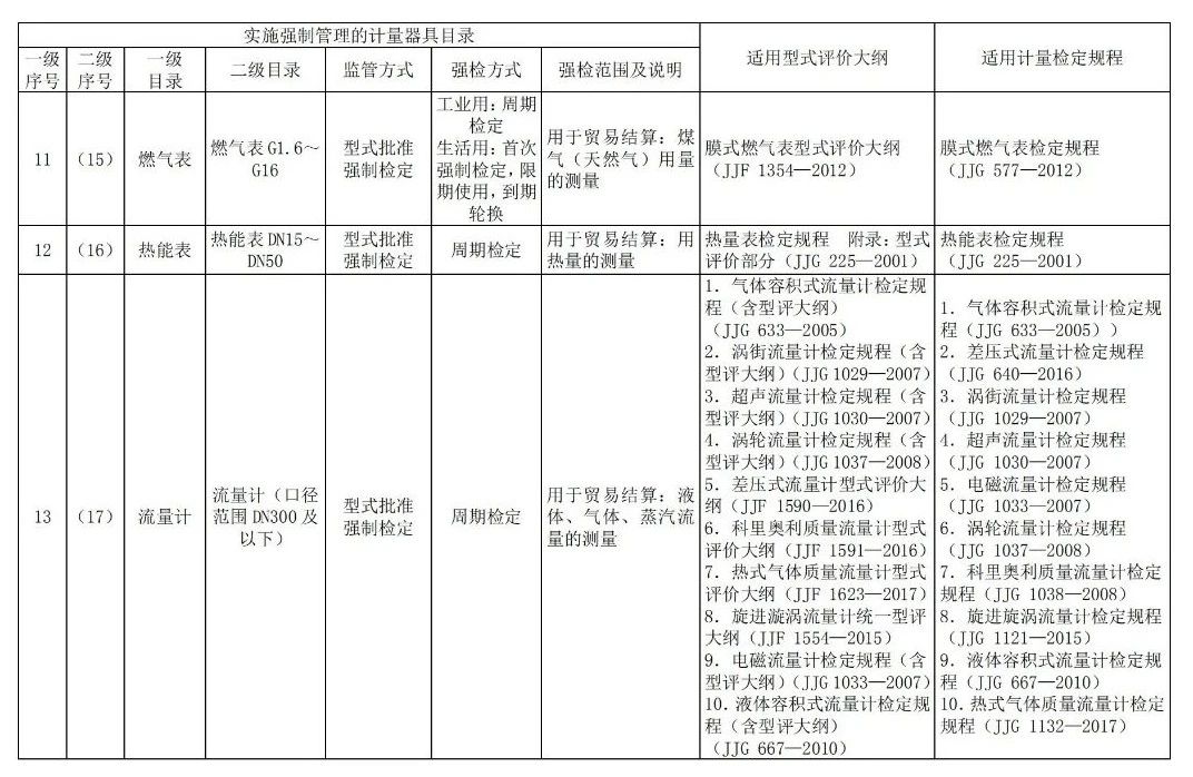 收藏备查!实施强制管理的计量器具目录及适用国家计量技术规范 收藏备查!实施强制管理的计量器具目录及适用国家计量技术规范