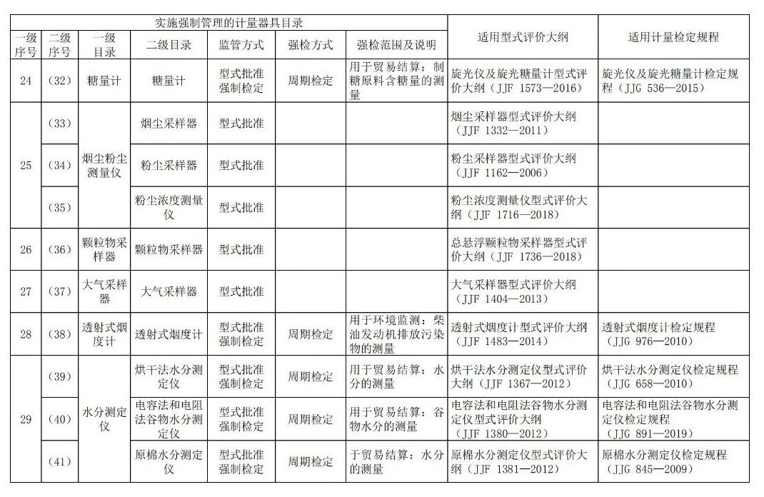 收藏备查!实施强制管理的计量器具目录及适用国家计量技术规范 收藏备查!实施强制管理的计量器具目录及适用国家计量技术规范