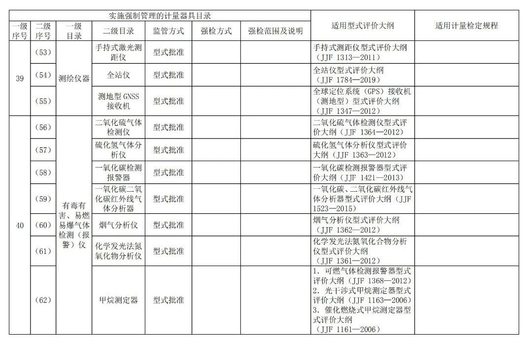 收藏备查!实施强制管理的计量器具目录及适用国家计量技术规范 收藏备查!实施强制管理的计量器具目录及适用国家计量技术规范